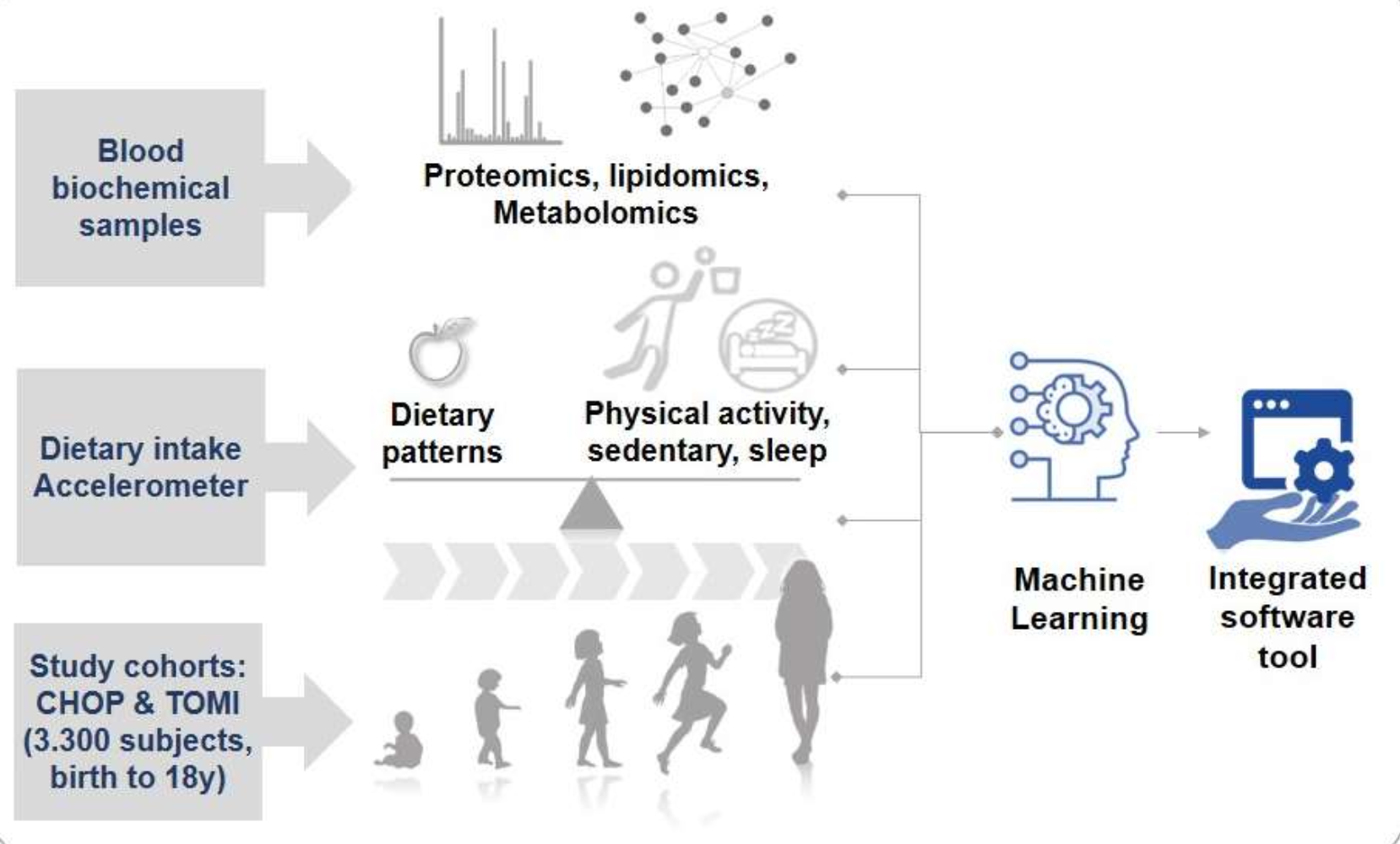 BiomarKid project overview